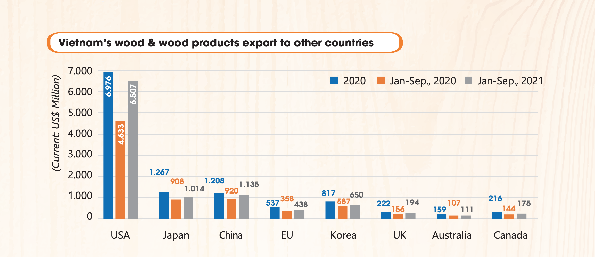 Vietnam wood and wood product exports from Jan - Sep, 2021